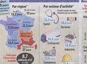 journée carence va-t-elle être instaurée pour fonctionnaires d’arrêt maladie?