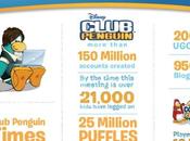 Infographie club pinguin réseau social signé Disney
