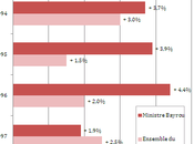 François Bayrou libéral?
