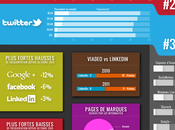 Infographie bilan 2011 réseaux sociaux France