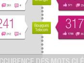 Free mobile Infographie communautés Facebook SFR, Orange Bouygues Télécom