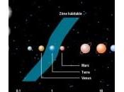 Trouver planètes habitables