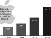 Apple chiffres impressionnants