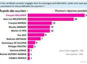 ouvriers préfèrent Hollande