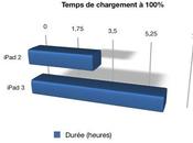 iPad heures charges contre pour l’iPad