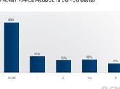 ménages américains appareil Apple