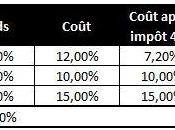 Qu’est-ce coût moyen pondéré capital (cmpc)?