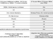 [Comparatif] Google Drive Dropbox, SkyDrive, iCloud