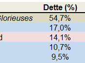 dette publique, héritage Trente Glorieuses