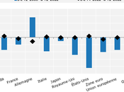 Taux d’emploi OCDE 64,9 trimestre 2012