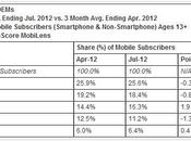 Smartphones Samsung Android dominent marché
