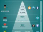 Pyramide Maslow appliquée réseaux sociaux