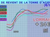 Florange l’un sites ArcelorMittal plus rentables d’Europe Nord (Image)