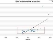 inégalités augmentent-elles mortalité infantile