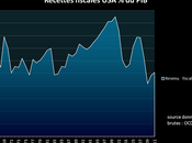 impôts Etats-Unis historiquement bas, vrai faux