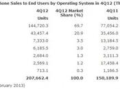 Gartner près smartphones sous Android