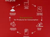 Puma lance InCycle, gamme biodégradable recyclable