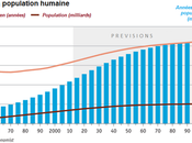L'expérience l'espèce humaine doubler d'ici 2100