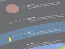 Comment faire différence entre comète, astéroïde, météoroïde, météore météorite