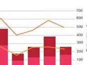 pays émergents investissent plus dans développés l'inverse