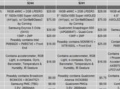 Galaxy coûterait 244,50 dollars produire