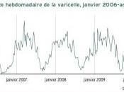 VARICELLE: Pour vaccination enfants routine? Pediatrics