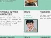 Timeline langages programmation