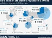 Penetration l'internet dans monde