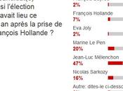 majorité français voteraient aujourd’hui pour #mélenchon