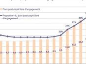 Plus d’un tiers forfaits mobiles désormais sans-engagement