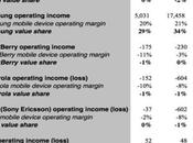 Smartphones Samsung Apple capturent 100% bénéfices