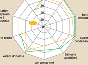 Fondation ECOLOGIE AVENIR Energies renouvelables (suite) :Marrion Perrin /Stockage electrique