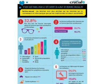 Les femmes sont plus attirées par les hommes qui s’y connaissent en informatique