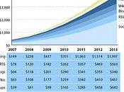 Estimation ventes 2.0, 2007-2013 [Flickr]