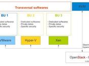 cloud multi-environnements (VMware, Hyper-V, Xen, KVM) faible coût grâce OpenStack