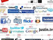 Timeline réseaux sociaux