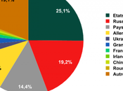 99,9% malwares mobiles ciblent Android