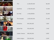 superhéro plus populaire YouTube