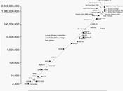 puce progrès économique