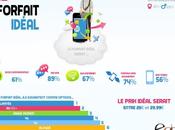 forfait mobile idéal français
