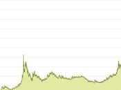 Analyse récents marchés baissiers l'or