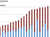Charges patronales salariales, c'est toujours vous payez