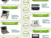 Infographie l’histoire ordinateurs portables