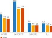 Brésil: nombre d'analphabètes dans nord pays cesse grimper depuis deux