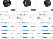 Test DxOMark teste Nikon 58mm f/1.4