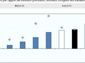 zone OCDE +0,5% trimestre