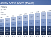 Facebook 1,23 milliard d’utilisateurs actifs mois