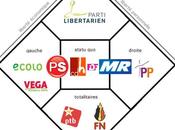 Comment classer Parti libertarien l’échiquier politique belge