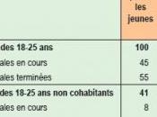 AUTONOMIE: Même parti, jeune bénéficie l'aide financière parents DREES
