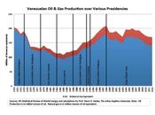 Effondrement production pétrole Venezuela